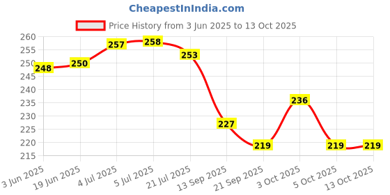 flipkart.com zuku Polyester Fibre Toons & Characters Baby Pillow Pack of 1 zuku Price History Graph from 3 Jun 2025 to 13 Oct 2025