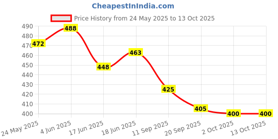 flipkart.com zuku Polyester Fibre Toons & Characters Baby Pillow Pack of 1 zuku Price History Graph from 24 May 2025 to 13 Oct 2025