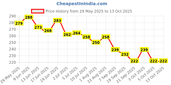 flipkart.com zuku Polyester Fibre Toons & Characters Baby Pillow Pack of 1 zuku Price History Graph from 29 May 2025 to 13 Oct 2025