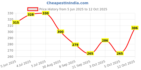 flipkart.com zuku Polyester Fibre Toons & Characters Baby Pillow Pack of 1 zuku Price History Graph from 5 Jun 2025 to 12 Oct 2025