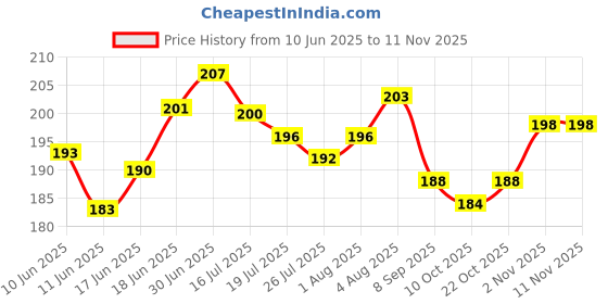 flipkart.com kamal child care Polyester Fibre Toons & Characters Baby Pillow Pack of 1 kamal child care Price History Graph from 10 Jun 2025 to 11 Nov 2025
