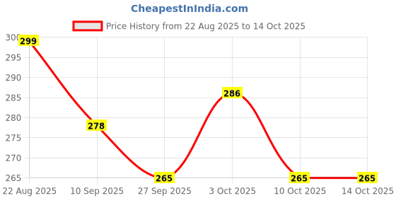 flipkart.com zuku Polyester Fibre Toons & Characters Baby Pillow Pack of 1 zuku Price History Graph from 22 Aug 2025 to 13 Oct 2025