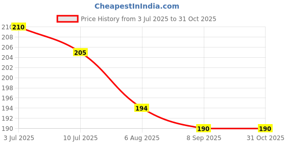 flipkart.com tarun child care Polyester Fibre Toons & Characters Baby Pillow Pack of 1 tarun child care Price History Graph from 3 Jul 2025 to 31 Oct 2025