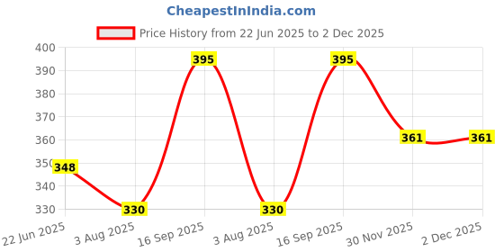 flipkart.com chinmay kids Polyester Fibre Toons & Characters Baby Pillow Pack of 2 chinmay kids Price History Graph from 22 Jun 2025 to 2 Dec 2025