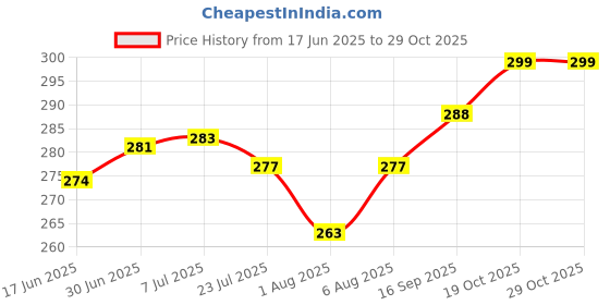 flipkart.com chinmay kids Polyester Fibre Toons & Characters Baby Pillow Pack of 2 chinmay kids Price History Graph from 17 Jun 2025 to 29 Oct 2025