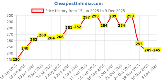 flipkart.com chinmay kids Polyester Fibre Toons & Characters Baby Pillow Pack of 2 chinmay kids Price History Graph from 15 Jun 2025 to 30 Nov 2025