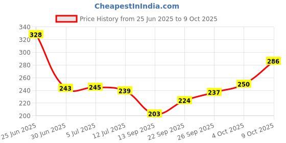 flipkart.com chinmay kids Polyester Fibre Toons & Characters Body Pillow Pack of 2 chinmay kids Price History Graph from 25 Jun 2025 to 9 Oct 2025