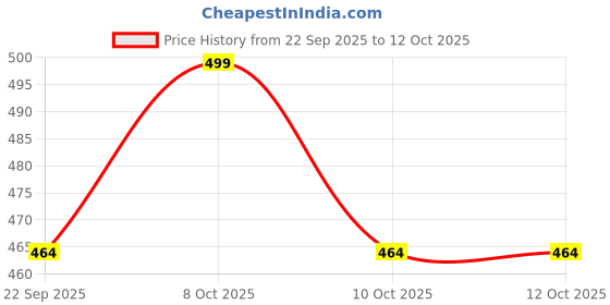flipkart.com flipkart smartbuy Polyester Fibre Toons & Characters Cushion Pack of 2 flipkart smartbuy Price History Graph from 22 Sep 2025 to 11 Oct 2025