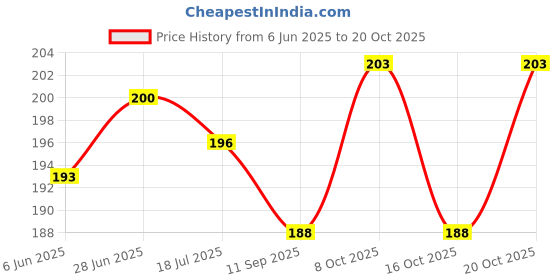 flipkart.com sosha Polyester Fibre Toons & Characters Sleeping Pillow Pack of 1 sosha Price History Graph from 6 Jun 2025 to 16 Oct 2025