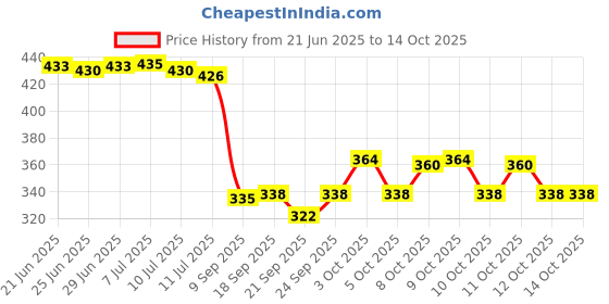 flipkart.com aazeem Polyester Floor Mat aazeem Price History Graph from 21 Jun 2025 to 12 Oct 2025