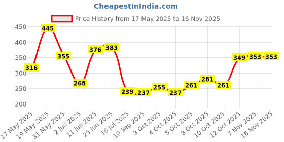 flipkart.com rosslyn Polyester Floor Mat rosslyn Price History Graph from 17 May 2025 to 15 Nov 2025