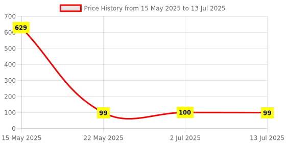 flipkart.com story@home Polyester Floor Mat story@home Price History Graph from 15 May 2025 to 13 Jul 2025