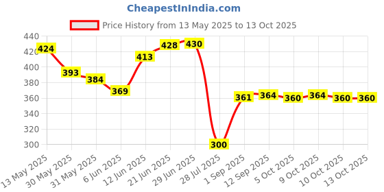 flipkart.com aazeem Polyester Floor Mat aazeem Price History Graph from 13 May 2025 to 12 Oct 2025