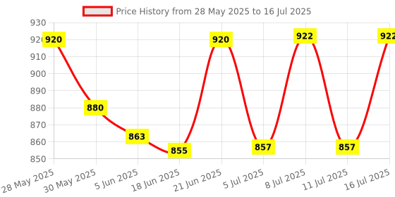 flipkart.com ishro home Polyester Floor Mat ishro home Price History Graph from 28 May 2025 to 16 Jul 2025