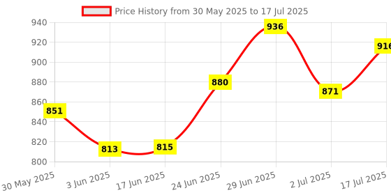 flipkart.com ishro home Polyester Floor Mat ishro home Price History Graph from 30 May 2025 to 17 Jul 2025
