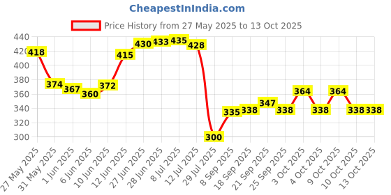 flipkart.com aazeem Polyester Floor Mat aazeem Price History Graph from 27 May 2025 to 12 Oct 2025