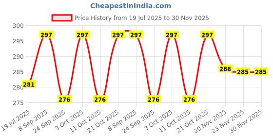 flipkart.com my home Polyester Floor Mat my home Price History Graph from 19 Jul 2025 to 29 Nov 2025