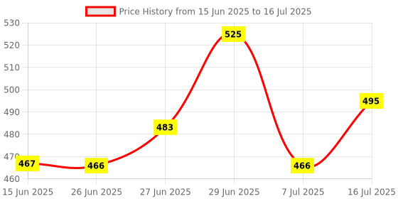 flipkart.com zweelay Polyester Floor Mat zweelay Price History Graph from 15 Jun 2025 to 16 Jul 2025