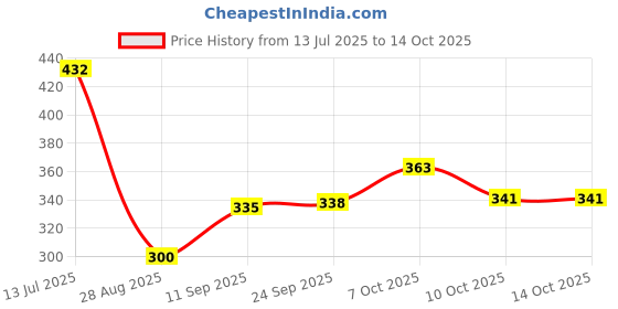 flipkart.com aazeem Polyester Floor Mat aazeem Price History Graph from 13 Jul 2025 to 12 Oct 2025