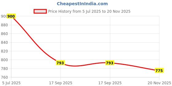 flipkart.com chetanya loomtex Polyester Floor Mat chetanya loomtex Price History Graph from 5 Jul 2025 to 20 Nov 2025