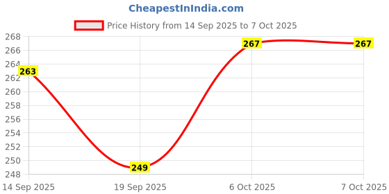 flipkart.com r and k decor Polyester Floor Mat r and k decor Price History Graph from 14 Sep 2025 to 6 Oct 2025