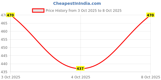 flipkart.com linen basics Polyester Floor Mat linen basics Price History Graph from 3 Oct 2025 to 8 Oct 2025