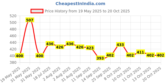 flipkart.com igi Polyester Floral 3 Seater Sofa Cover igi Price History Graph from 19 May 2025 to 20 Oct 2025