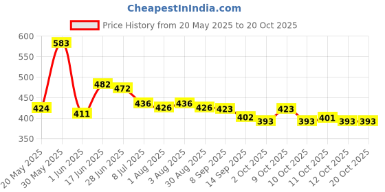 flipkart.com igi Polyester Floral 3 Seater Sofa Cover igi Price History Graph from 20 May 2025 to 20 Oct 2025