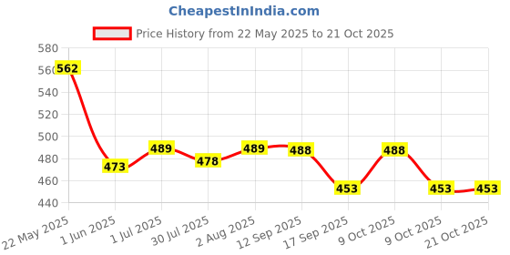 flipkart.com igi Polyester Floral 3 Seater Sofa Cover igi Price History Graph from 22 May 2025 to 21 Oct 2025