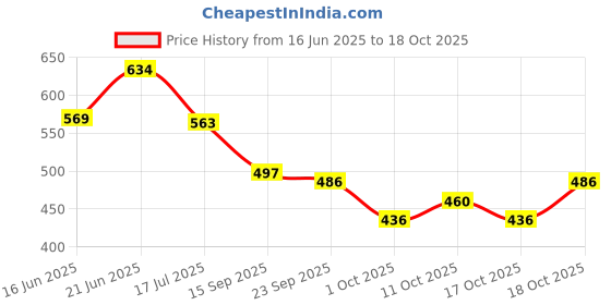 flipkart.com prabhnoor Polyester Floral 3 Seater Sofa Cover prabhnoor Price History Graph from 16 Jun 2025 to 18 Oct 2025