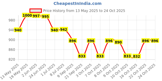 flipkart.com igi Polyester Floral 3+1+1 Seater Sofa Cover igi Price History Graph from 13 May 2025 to 22 Oct 2025