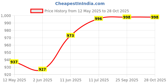flipkart.com shringoori creations Polyester Floral 3+1+1 Seater Sofa Cover shringoori creations Price History Graph from 12 May 2025 to 27 Oct 2025