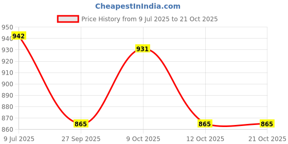 flipkart.com igi Polyester Floral 3+1+1 Seater Sofa Cover igi Price History Graph from 9 Jul 2025 to 20 Oct 2025