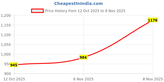 flipkart.com laying style Polyester Floral 3+1+1 Seater Sofa Cover laying style Price History Graph from 12 Oct 2025 to 8 Nov 2025