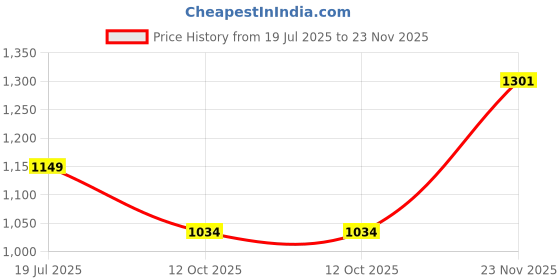 flipkart.com nendle Polyester Floral 3+1+1 Seater Sofa Cover nendle Price History Graph from 19 Jul 2025 to 23 Nov 2025