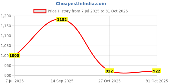 flipkart.com laying style Polyester Floral 3+1+1 Seater Sofa Cover laying style Price History Graph from 7 Jul 2025 to 31 Oct 2025