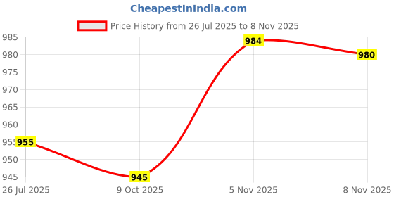 flipkart.com laying style Polyester Floral 3+1+1 Seater Sofa Cover laying style Price History Graph from 26 Jul 2025 to 8 Nov 2025