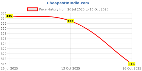 flipkart.com igi Polyester Floral 4 Seater Chair Cover igi Price History Graph from 26 Jul 2025 to 16 Oct 2025