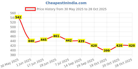 flipkart.com igi Polyester Floral 6 Seater Chair Cover igi Price History Graph from 30 May 2025 to 28 Oct 2025