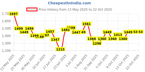 flipkart.com biyali Polyester Foldable Portable Pop up Cloth Changing Tent or Toilet Tent Tent - For CAMPING, PICNIC, OUT DOOR SHOWER TENT biyali Price History Graph from 13 May 2025 to 22 Oct 2025