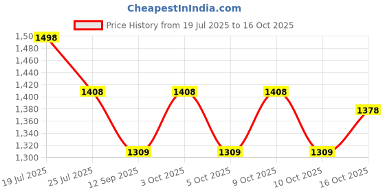 flipkart.com device Polyester Foldable Portable Pop up Cloth Changing Tent or Toilet Tent Tent - For CAMPING, PICNIC, OUT DOOR SHOWER TENT device Price History Graph from 19 Jul 2025 to 16 Oct 2025