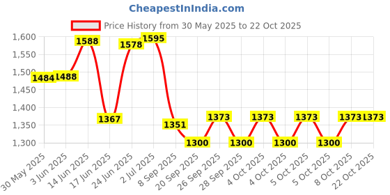 flipkart.com gormery Polyester Foldable Portable Pop Up Cloth Changing Tent Tent - For Camping and Outdoor gormery Price History Graph from 30 May 2025 to 22 Oct 2025