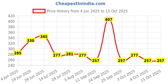 flipkart.com nd brothers Polyester Foldable Storage Baskets Organizing Toys, Books, Shelves,Large Storage Box 009 Storage Basket nd brothers Price History Graph from 4 Jun 2025 to 14 Oct 2025