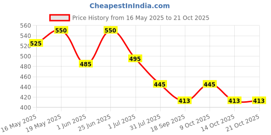 flipkart.com igi Polyester Geometric 3 Seater Sofa Cover igi Price History Graph from 16 May 2025 to 21 Oct 2025