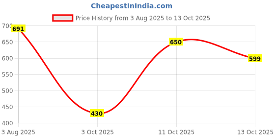 flipkart.com krishyam Polyester Geometric 3 Seater Sofa Cover krishyam Price History Graph from 3 Aug 2025 to 13 Oct 2025
