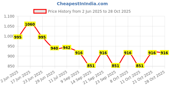flipkart.com igi Polyester Geometric 3+1+1 Seater Sofa Cover igi Price History Graph from 2 Jun 2025 to 28 Oct 2025