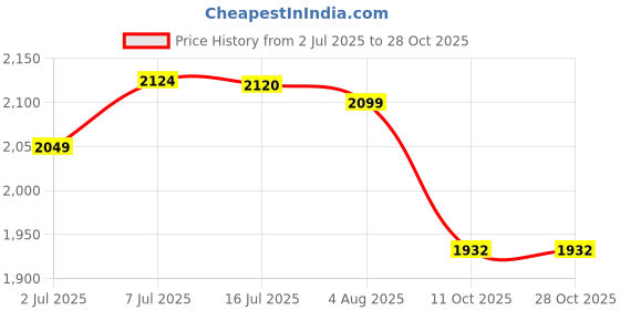 flipkart.com gifts island Polyester Geometric 3+1+1 Seater Sofa Cover gifts island Price History Graph from 2 Jul 2025 to 27 Oct 2025