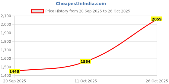 flipkart.com b bestilo Polyester Geometric 3+1+1 Seater Sofa Cover b bestilo Price History Graph from 20 Sep 2025 to 26 Oct 2025