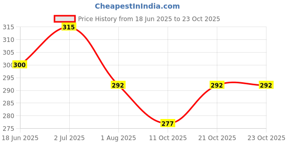 flipkart.com igi Polyester Geometric 4 Seater Chair Cover igi Price History Graph from 18 Jun 2025 to 22 Oct 2025