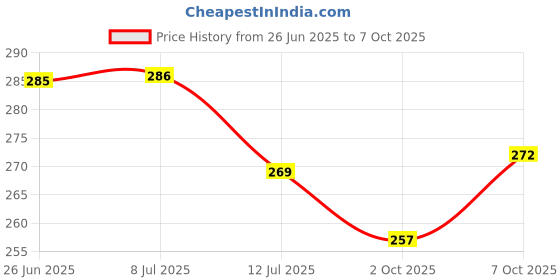 flipkart.com crasome Polyester Home Use Apron - Free Size crasome Price History Graph from 26 Jun 2025 to 7 Oct 2025